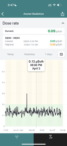 Aranet Radiation Readings.PNG