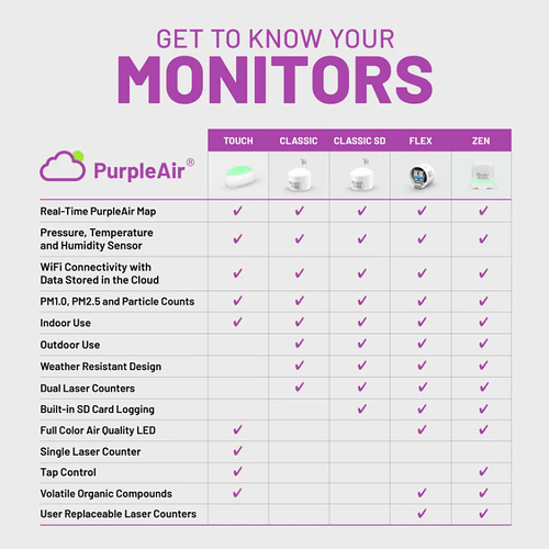 PurpleAir Zen vs Flex