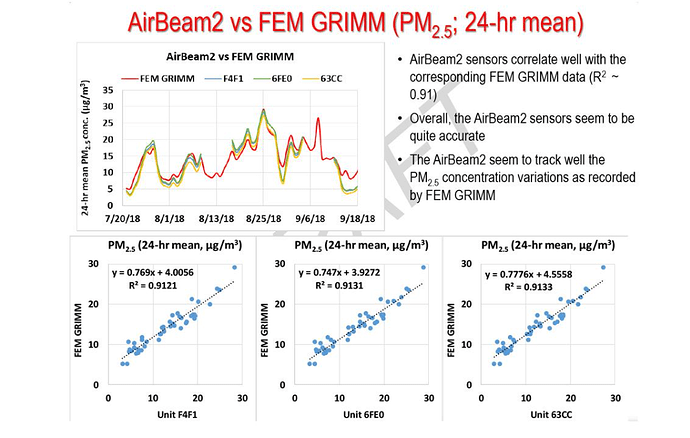 Airbeam AQMD Scores