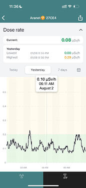 Aranet Radiation Graph