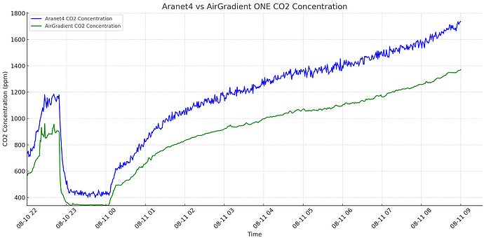 Aranet vs AirGradient CO2