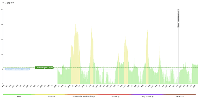 Tashkent Air Quality