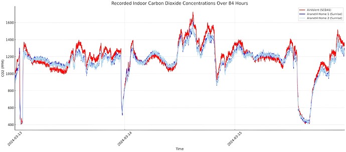 SCD41 vs Sunrise CO2 Concentrations