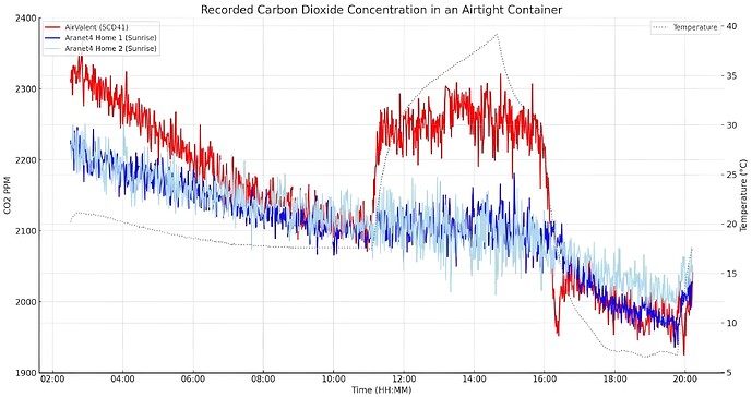 SCD41 vs Sunrise Sensor Carbon Dioxide Concentration with Temperature
