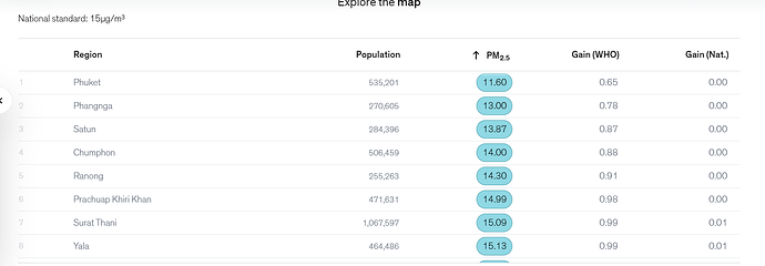 Thailand City Air Pollution