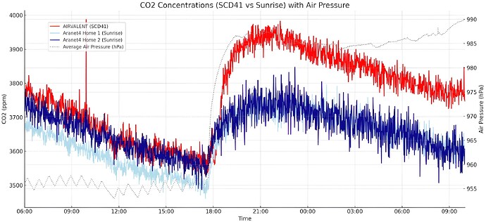 SCD41 Air Pressure
