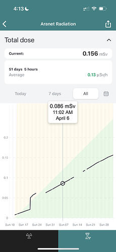 Aranet Radiation Monitor exposure