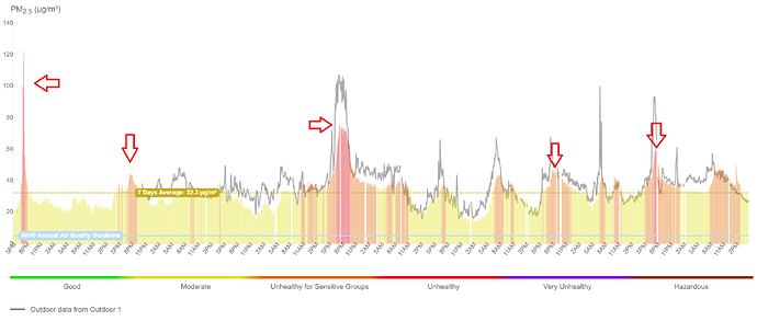 Air Pollution from Cooking