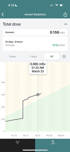 Aranet Radiation Monitor