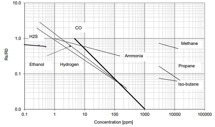 MICS Gas Sensor Accuracy