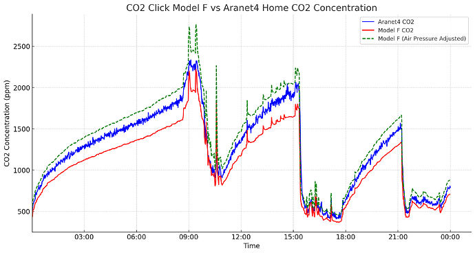 Model F Co2 Accuracy (adjusted)