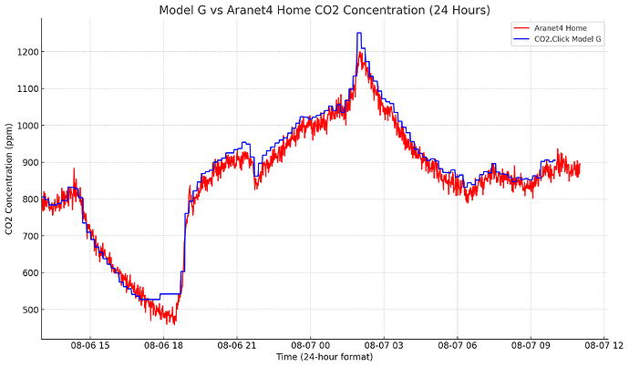 Co2 Click Model G CO2 Sensor Accuracy