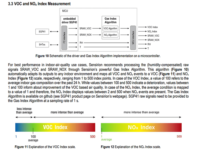 Sensirion VOC Index