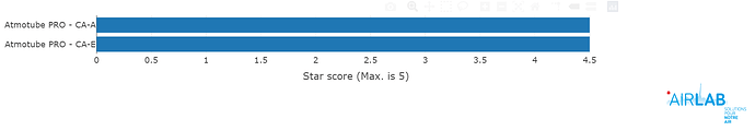 Airlab Atmotube Score